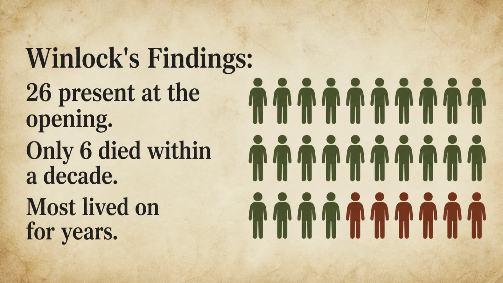 Information graphic depicting twenty-six figures with six highlighted differently, representing a mortality study